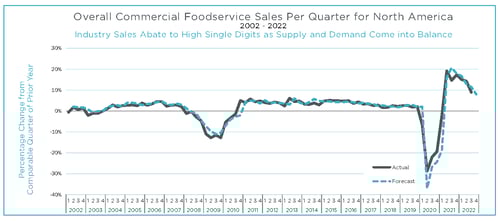 MAFSI Q3 2022 Overall Trend Graph 2002-2022
