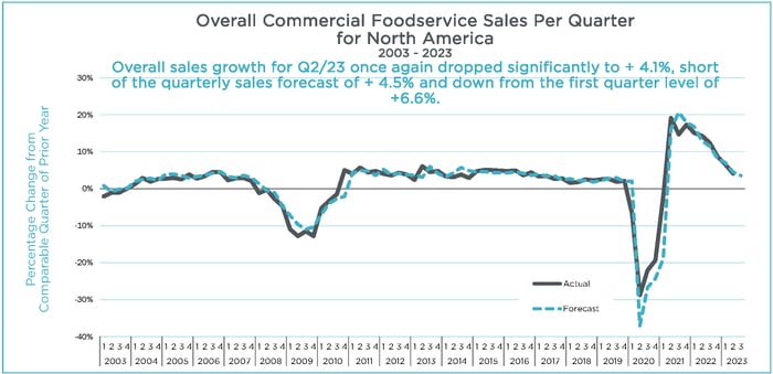 Q2 2023 Overall Sales Main Graph Large