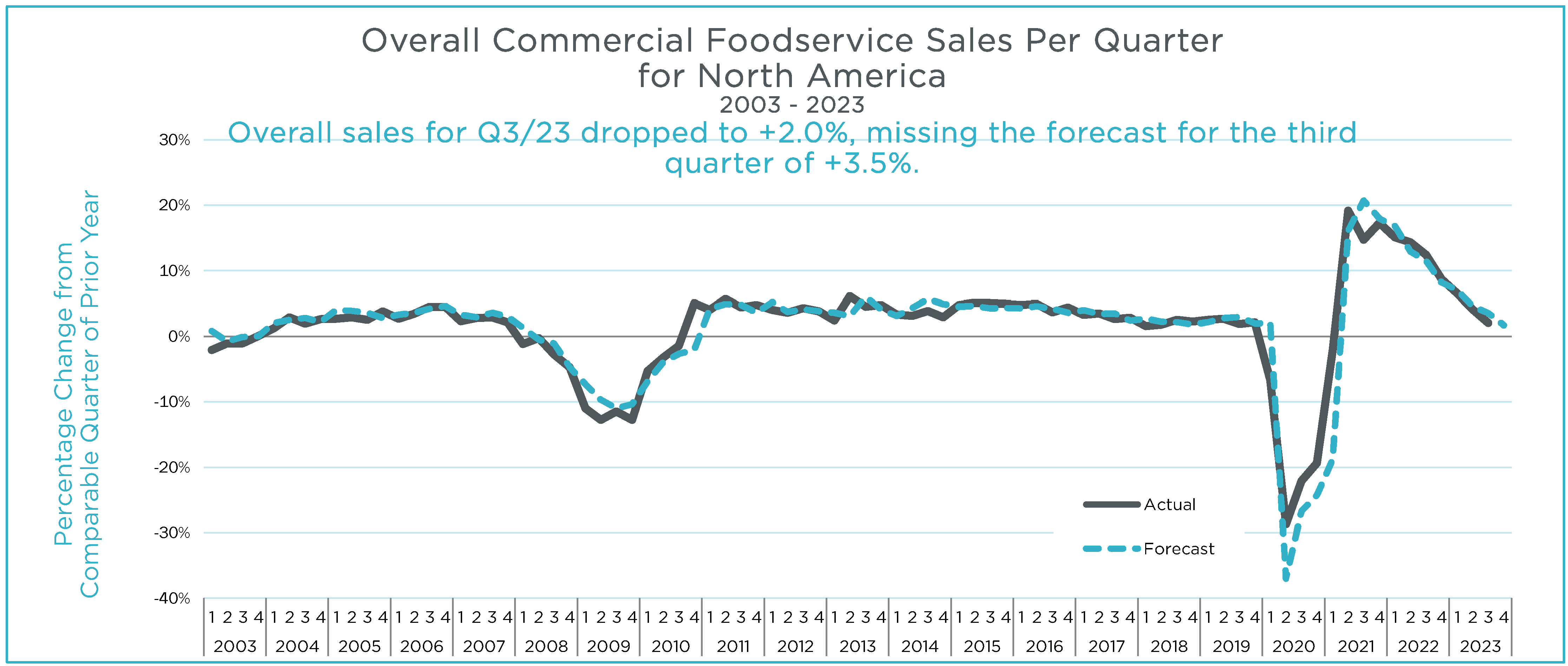 Q3 2023 Overall Sales Main Graph Large