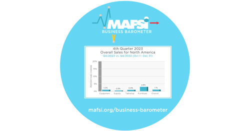 Q4/2023 MAFSI Business Barometer: Sales Shrink to a Paltry +1.1%, While Industry Deals With Stag-Flation