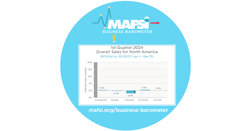 Q2/2024 MAFSI Business Barometer: Industry Sales Shrink for the 12th Consecutive Quarter