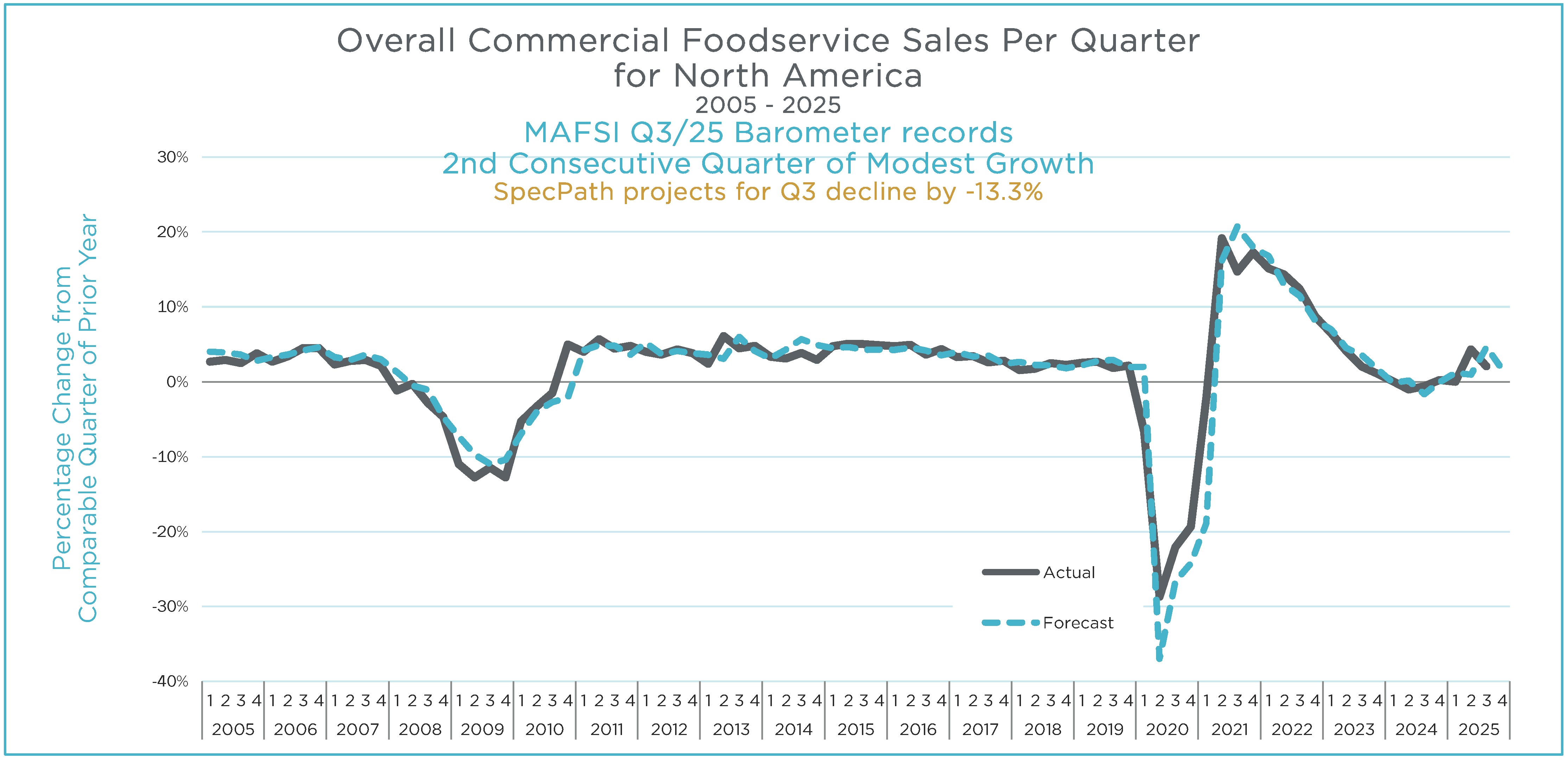Q3 2025 MAFSI Barometer Overall Graph