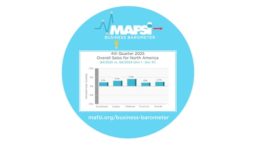 Q4/2025 MAFSI Business Barometer: Q4/25 is the Third Consecutive Quarter of Modest Improvement; Q1/26 Continues To Advance with Forecast at 3.5%