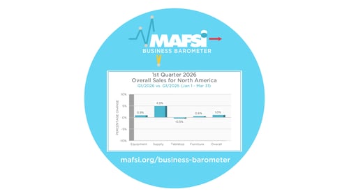 Q1/2026 MAFSI Business Barometer: Industry Sales Growth for First Quarter Slim at 1.0%; Forecast for Q2/26 Still Muted with Slight Improvement